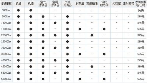 最新比亚迪f3保养价格,最新比亚迪f3保养价格表