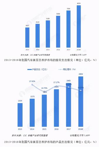 汽车养护剂的市场前景