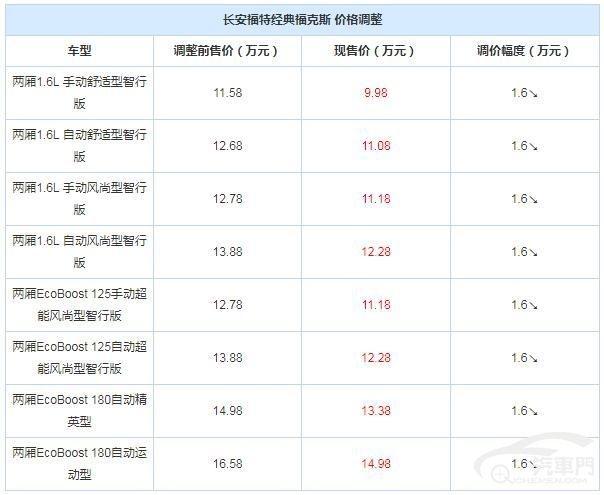 长安福特价格表二手,长安福特价格表二手车报价