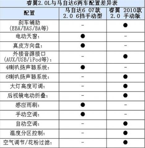 2011款马自达3昂克赛拉参数配置详解,2011款马自达3昂克赛拉参数配置详解