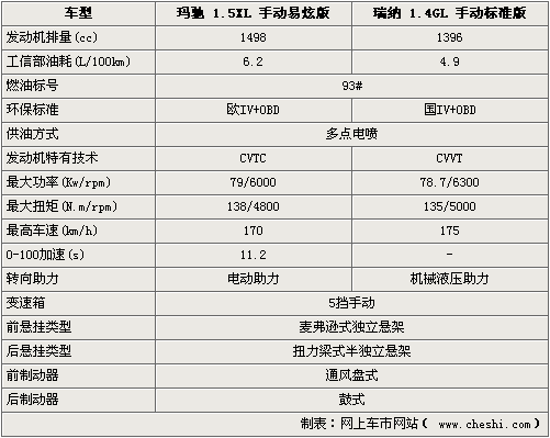 现代瑞纳10款参数配置,现代瑞纳10款参数配置表