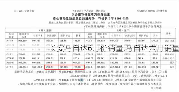 长安马自达6月份销量,马自达六月销量